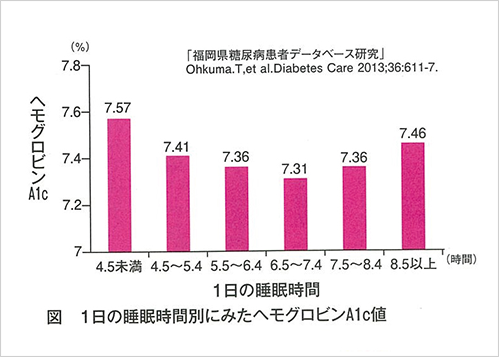 1日の睡眠時間別に見たヘモグロビンA1c値